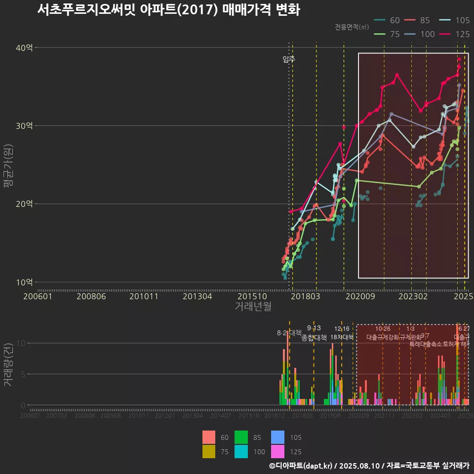 서초푸르지오써밋 아파트(2017) 매매가격 변화