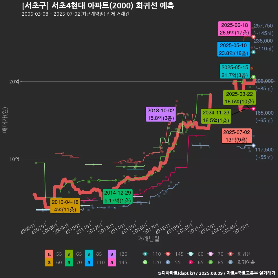 [서초구] 서초4현대 아파트(2000) 회귀선 예측