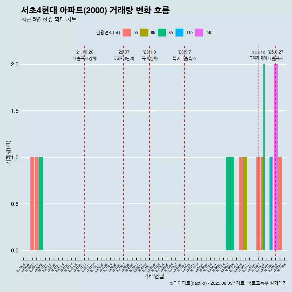 서초4현대 아파트(2000) 거래량 변화 흐름