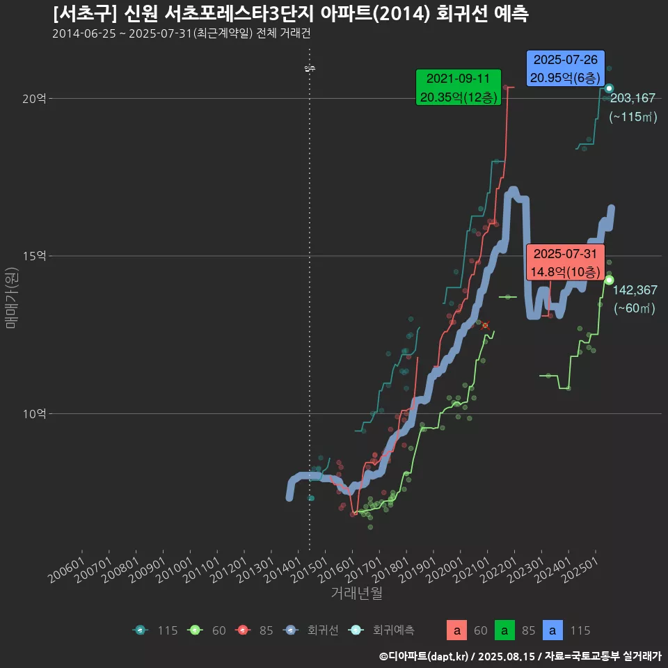 [서초구] 신원 서초포레스타3단지 아파트(2014) 회귀선 예측