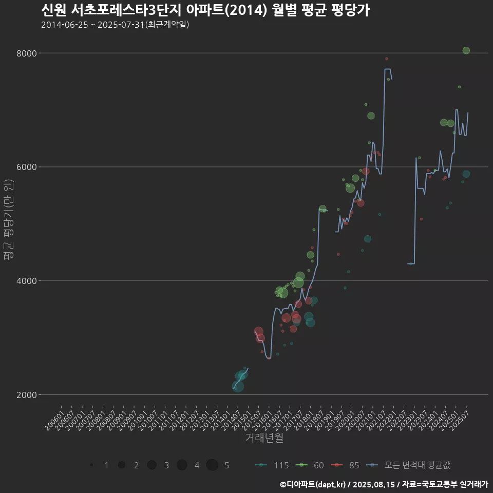 신원 서초포레스타3단지 아파트(2014) 월별 평균 평당가