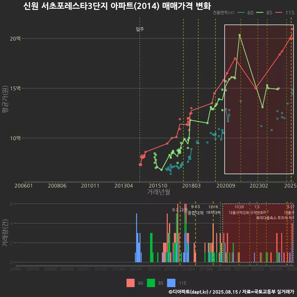 신원 서초포레스타3단지 아파트(2014) 매매가격 변화