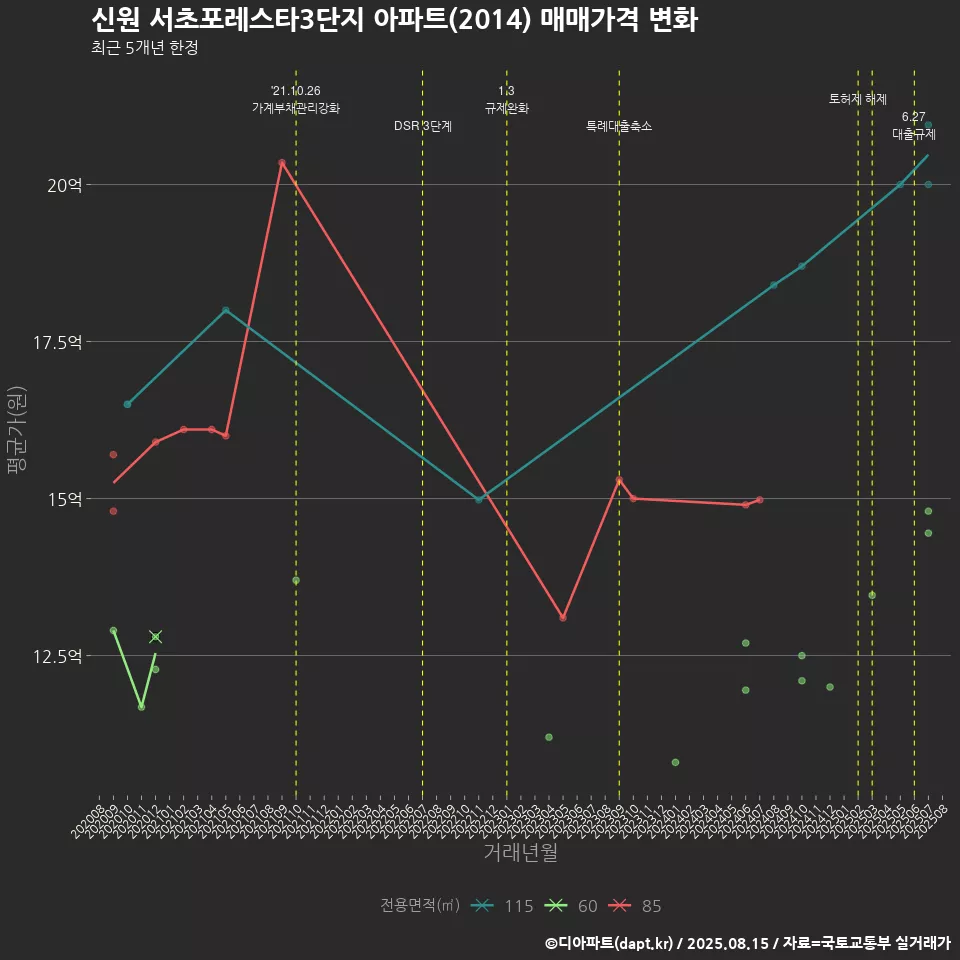 신원 서초포레스타3단지 아파트(2014) 매매가격 변화