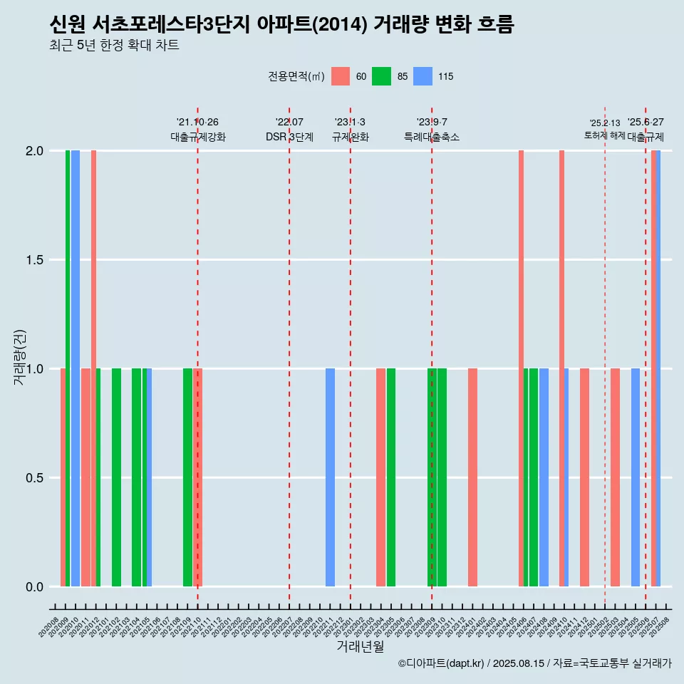 신원 서초포레스타3단지 아파트(2014) 거래량 변화 흐름