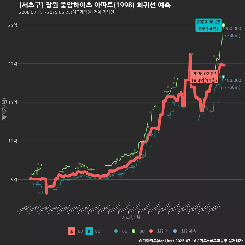 [서초구] 잠원 중앙하이츠 아파트(1998) 회귀선 예측