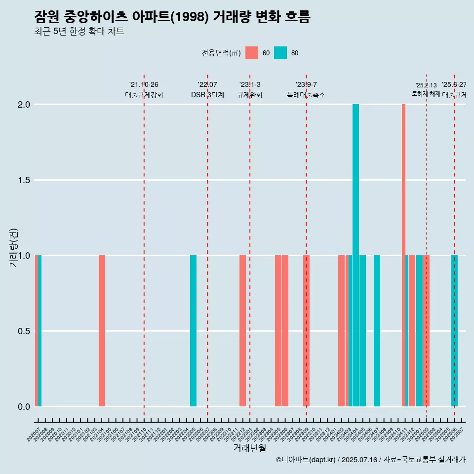 잠원 중앙하이츠 아파트(1998) 거래량 변화 흐름