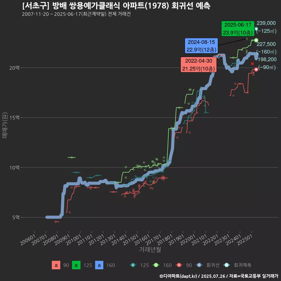[서초구] 방배 쌍용예가클래식 아파트(1978) 회귀선 예측