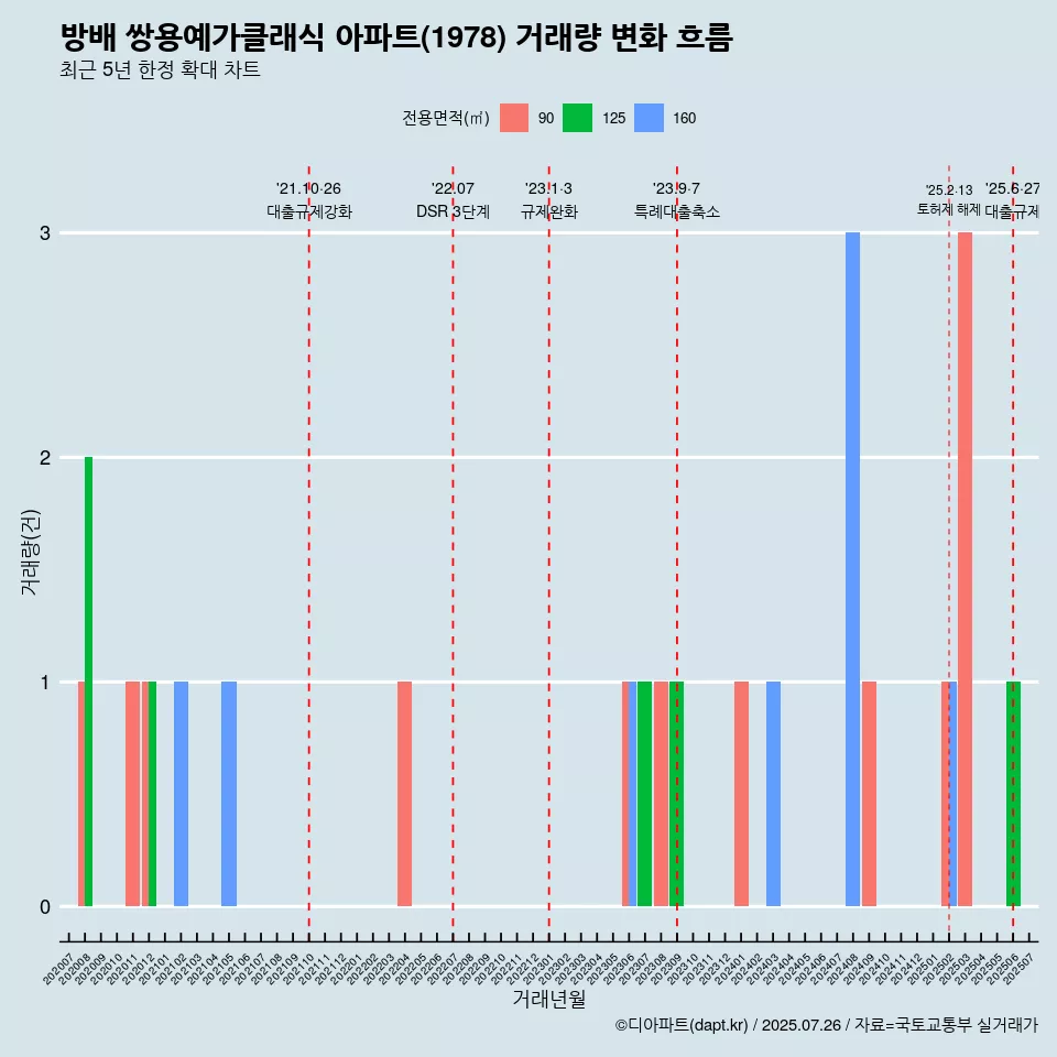 방배 쌍용예가클래식 아파트(1978) 거래량 변화 흐름