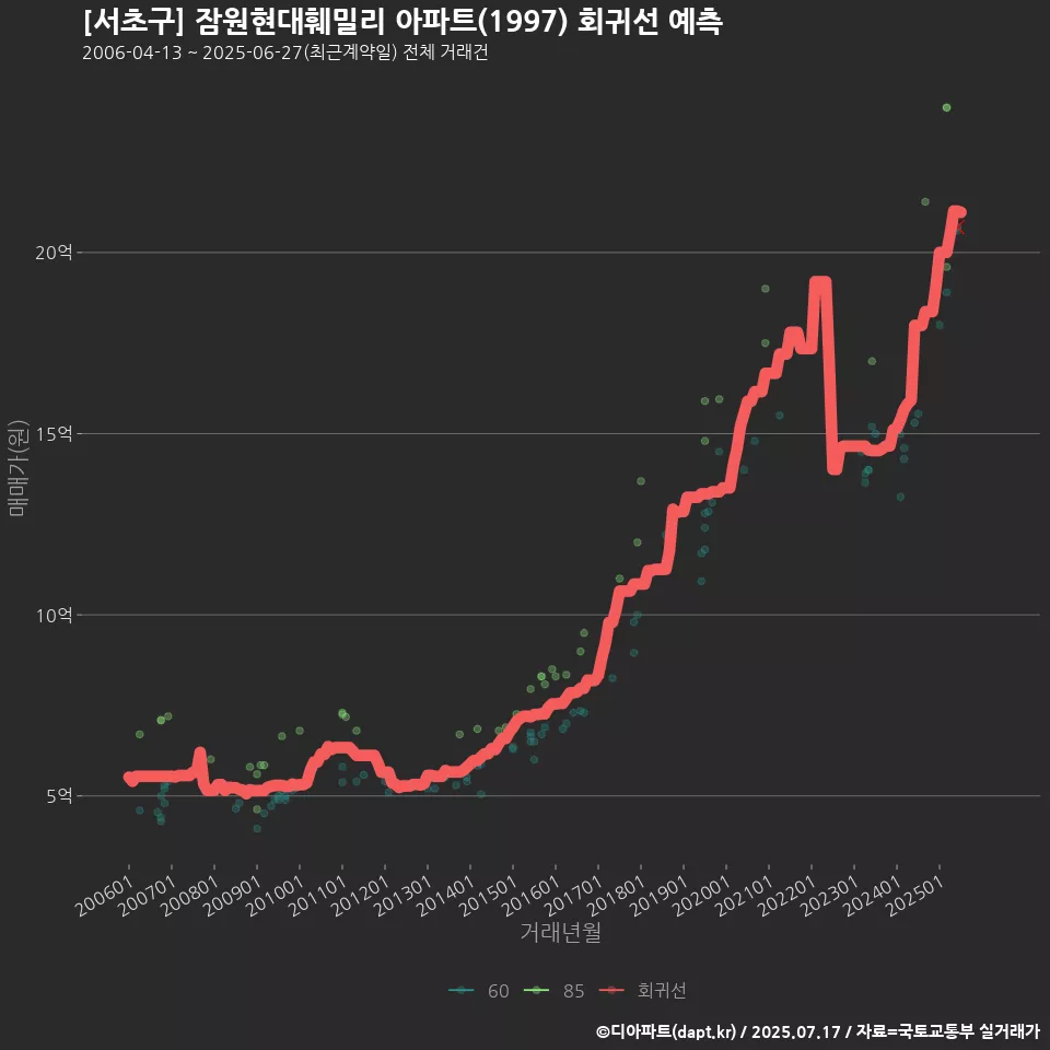 [서초구] 잠원현대훼밀리 아파트(1997) 회귀선 예측