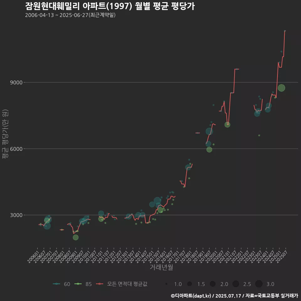 잠원현대훼밀리 아파트(1997) 월별 평균 평당가