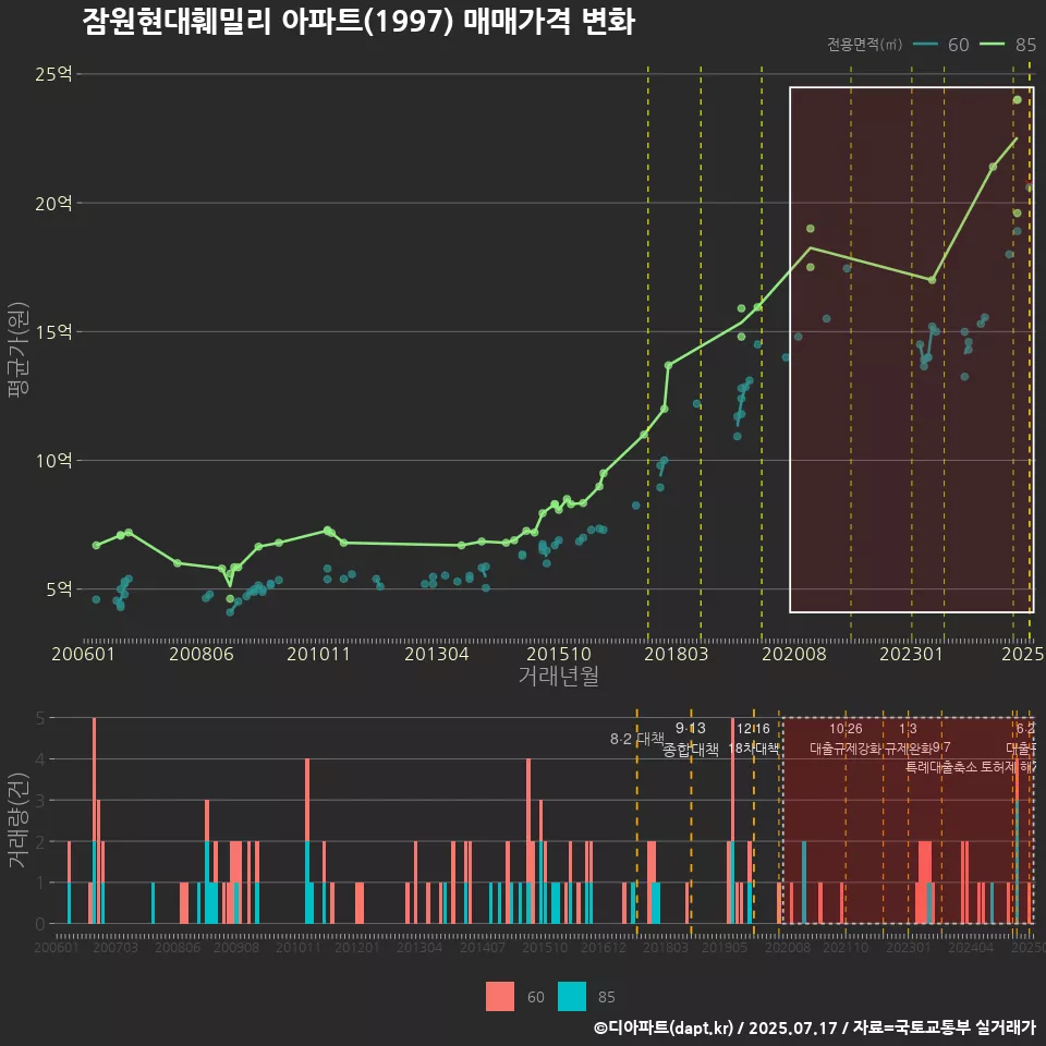 잠원현대훼밀리 아파트(1997) 매매가격 변화