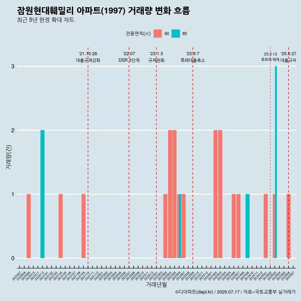잠원현대훼밀리 아파트(1997) 거래량 변화 흐름