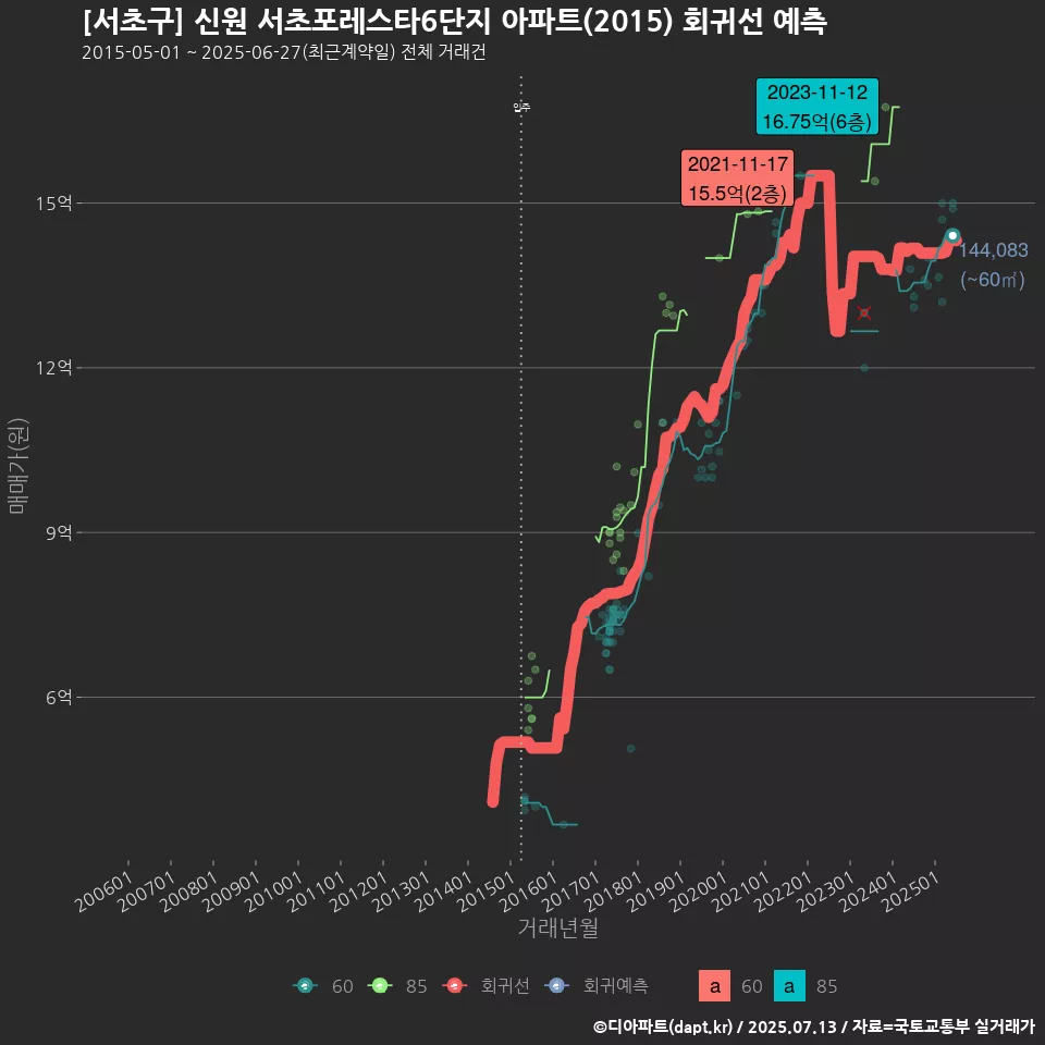 [서초구] 신원 서초포레스타6단지 아파트(2015) 회귀선 예측