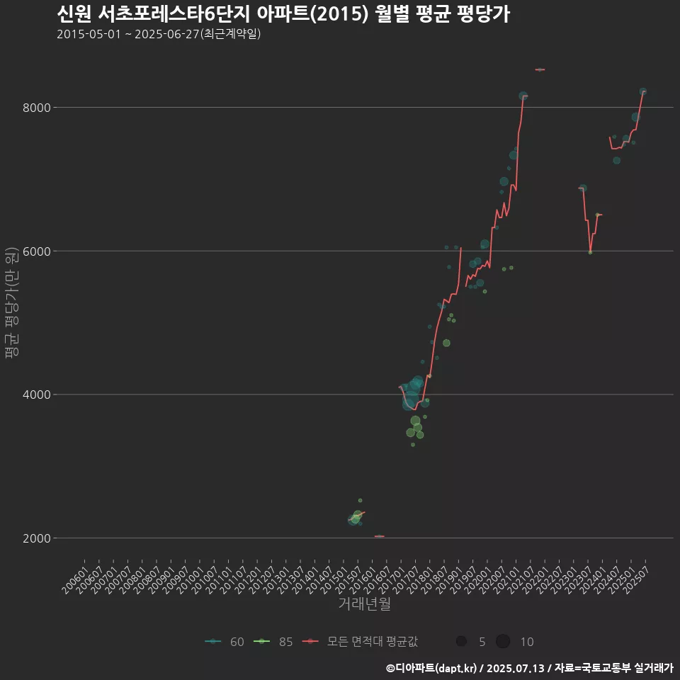 신원 서초포레스타6단지 아파트(2015) 월별 평균 평당가