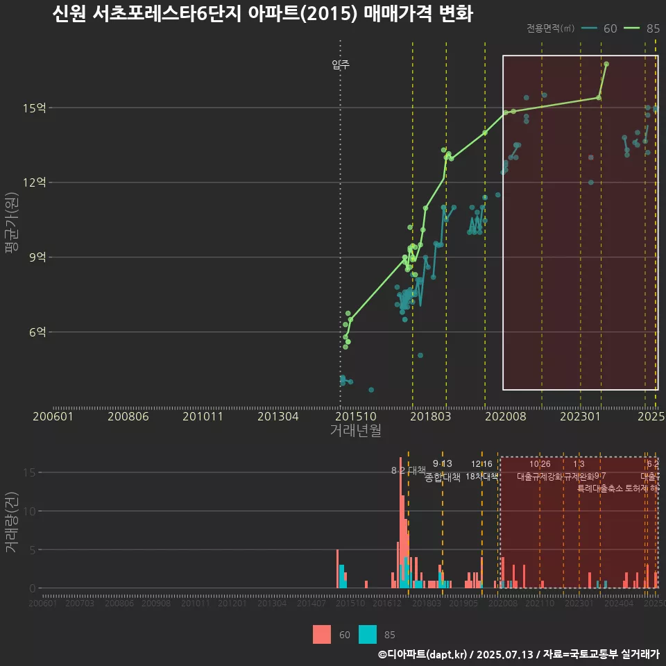 신원 서초포레스타6단지 아파트(2015) 매매가격 변화