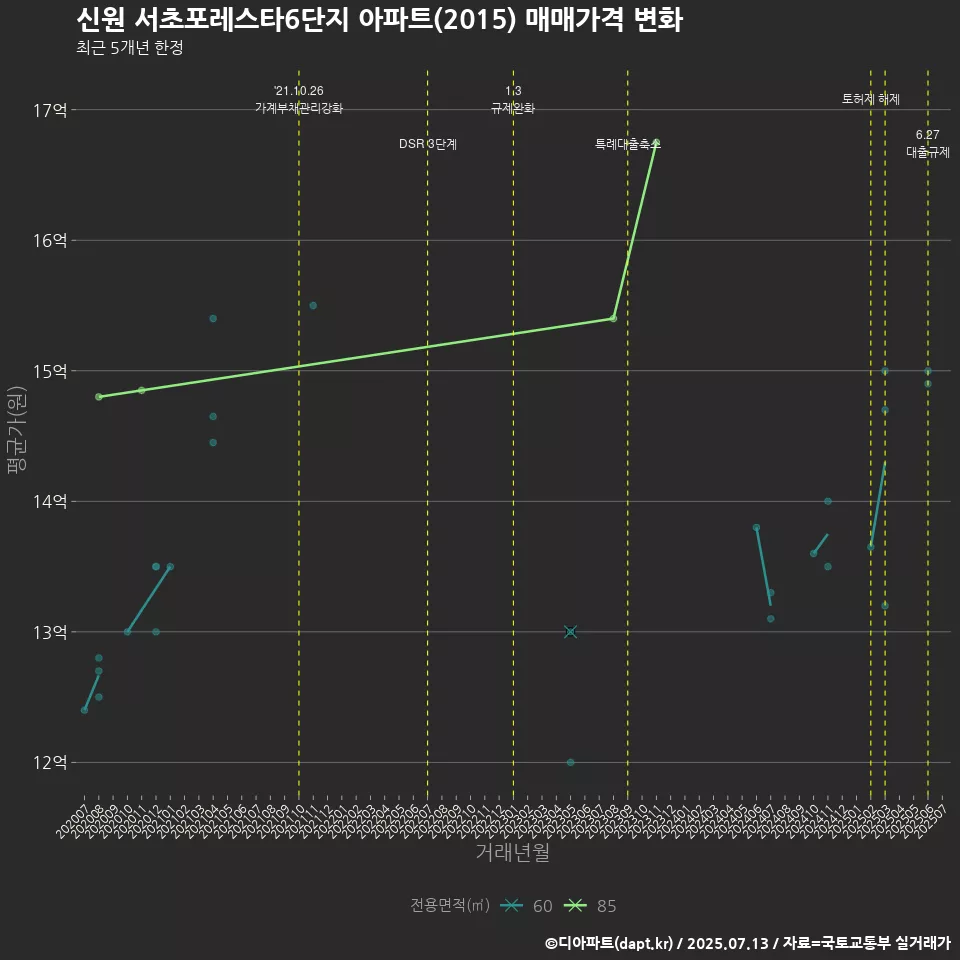 신원 서초포레스타6단지 아파트(2015) 매매가격 변화