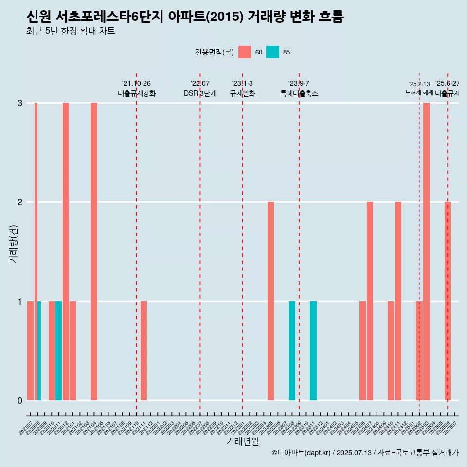 신원 서초포레스타6단지 아파트(2015) 거래량 변화 흐름