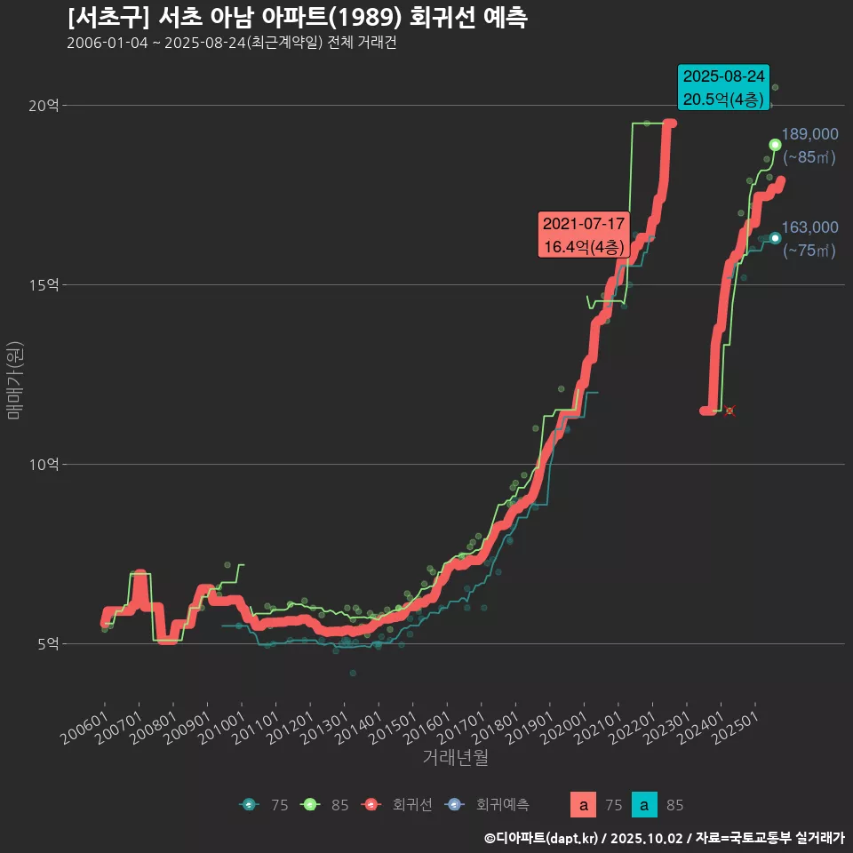 [서초구] 서초 아남 아파트(1989) 회귀선 예측