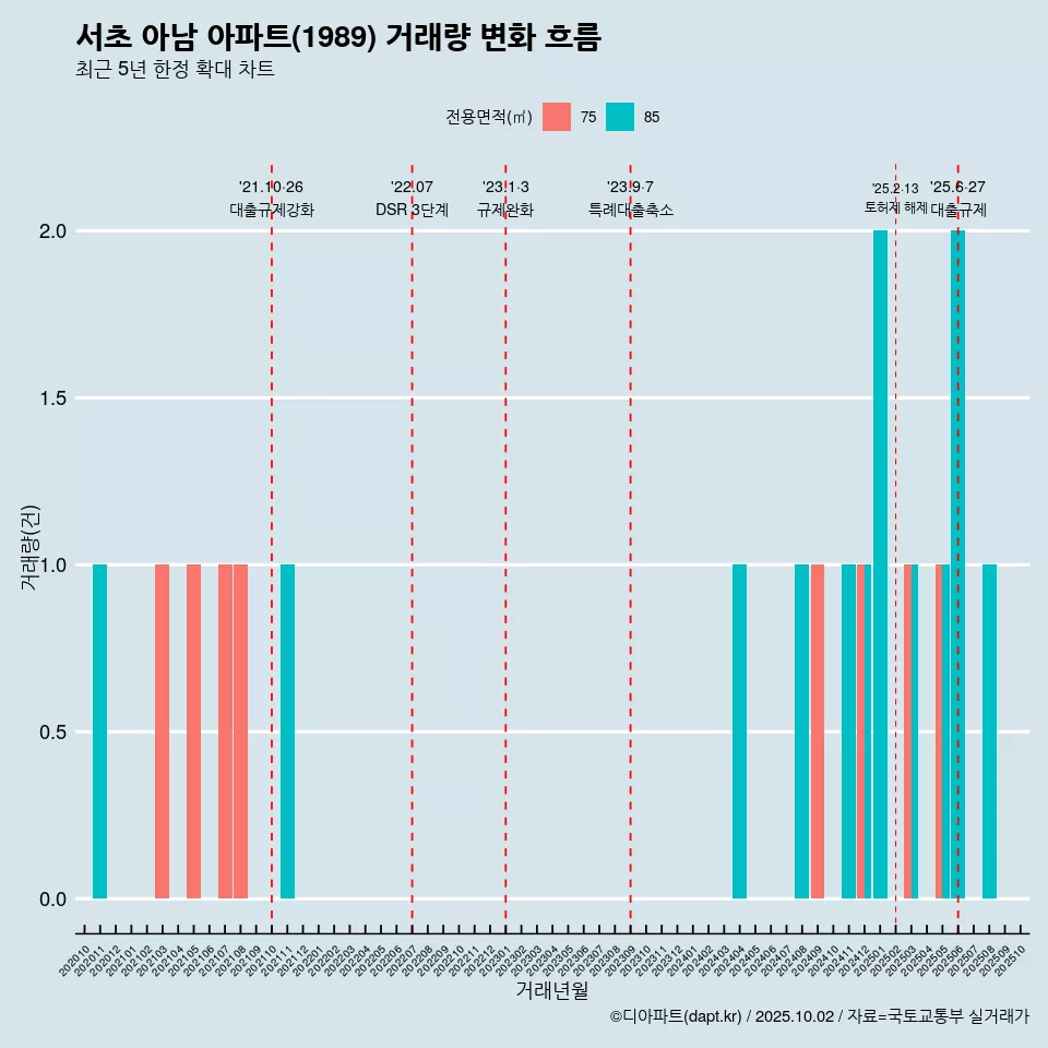 서초 아남 아파트(1989) 거래량 변화 흐름