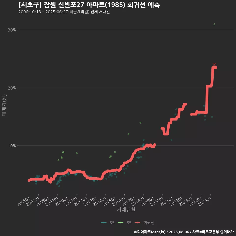 [서초구] 잠원 신반포27 아파트(1985) 회귀선 예측