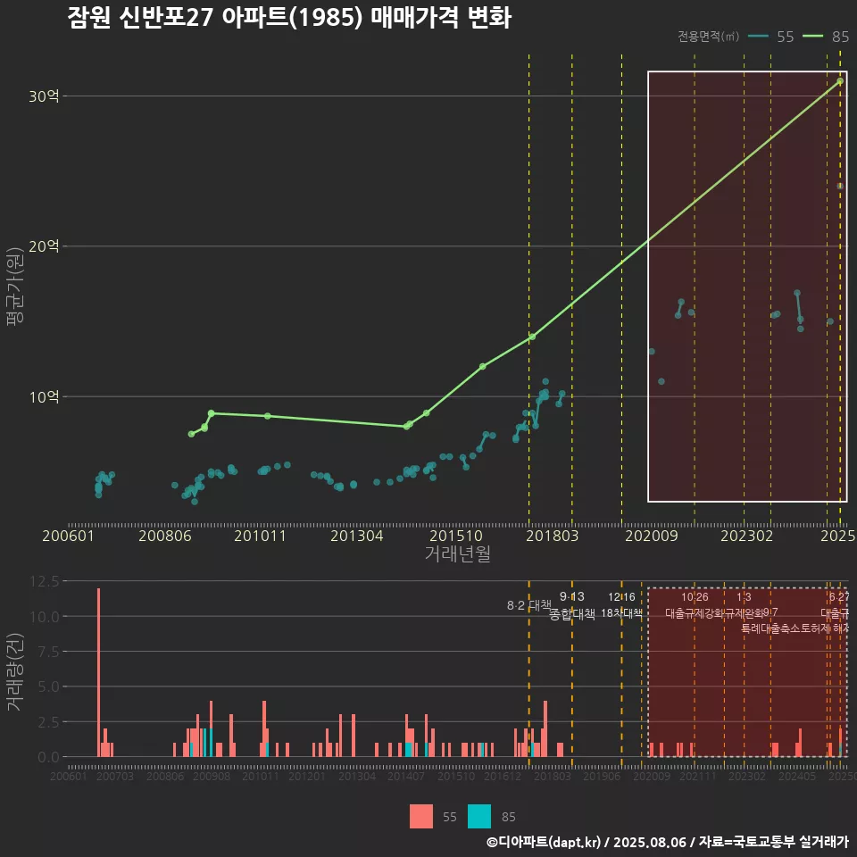 잠원 신반포27 아파트(1985) 매매가격 변화