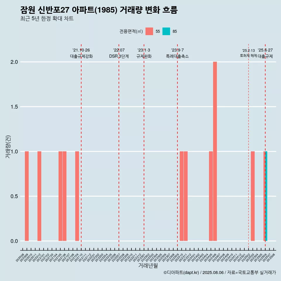 잠원 신반포27 아파트(1985) 거래량 변화 흐름