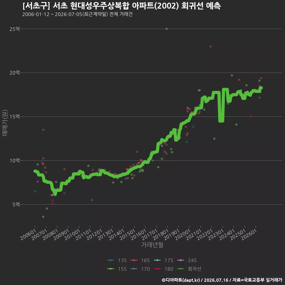 [서초구] 서초 현대성우주상복합 아파트(2002) 회귀선 예측