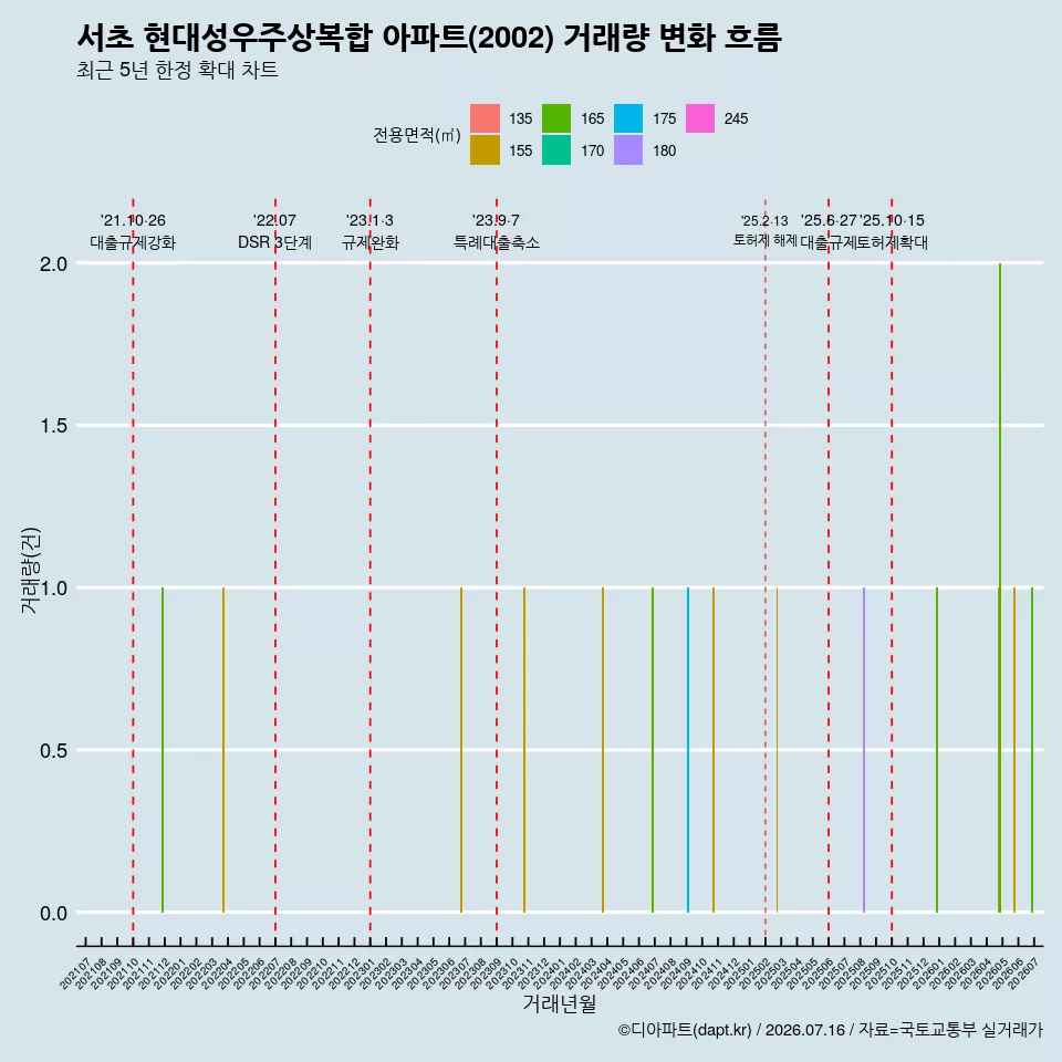 서초 현대성우주상복합 아파트(2002) 거래량 변화 흐름