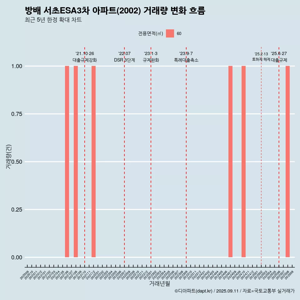 방배 서초ESA3차 아파트(2002) 거래량 변화 흐름