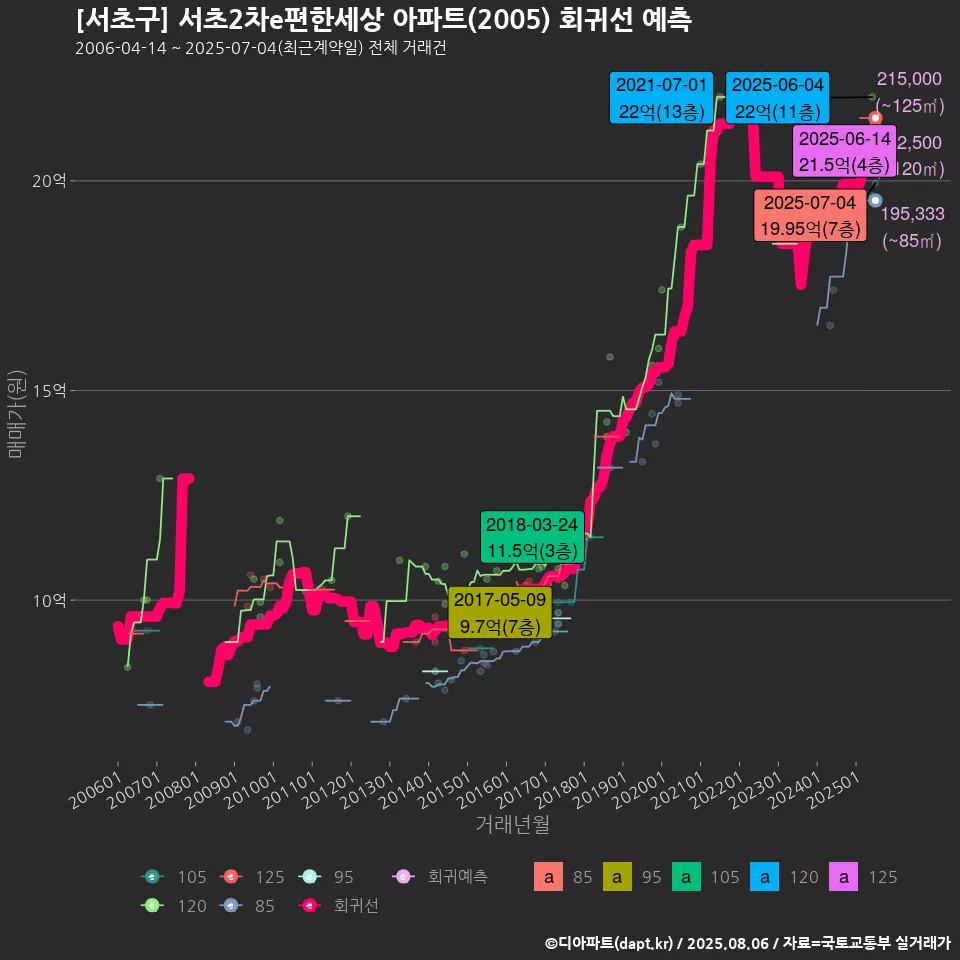 [서초구] 서초2차e편한세상 아파트(2005) 회귀선 예측