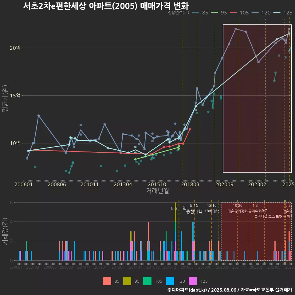 서초2차e편한세상 아파트(2005) 매매가격 변화