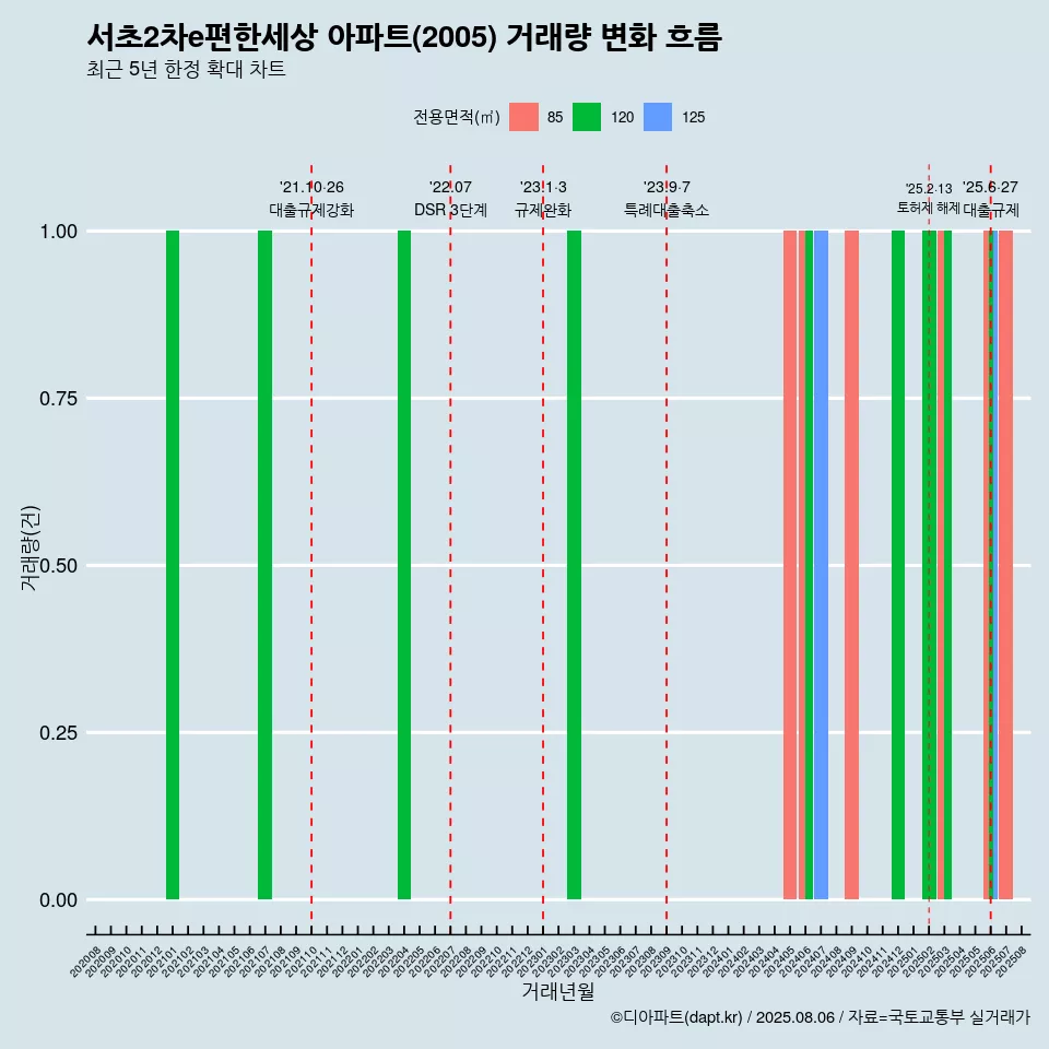 서초2차e편한세상 아파트(2005) 거래량 변화 흐름