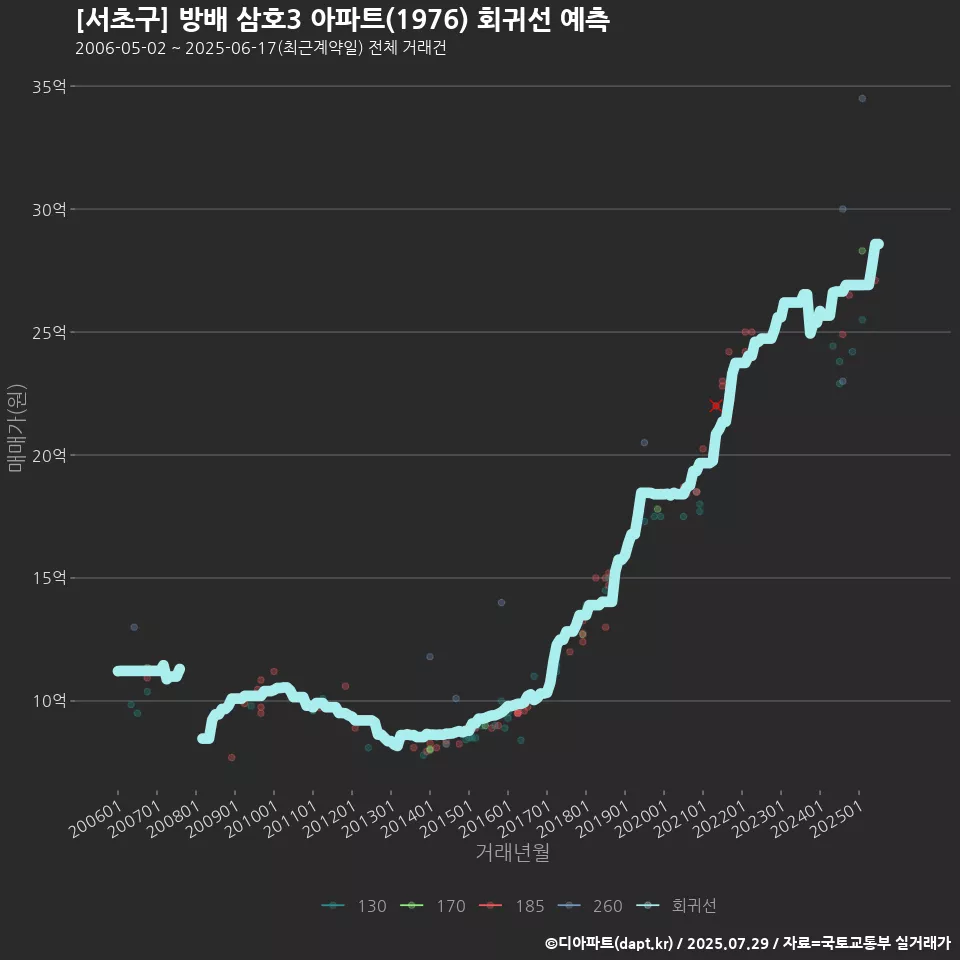 [서초구] 방배 삼호3 아파트(1976) 회귀선 예측