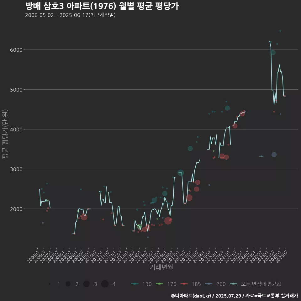 방배 삼호3 아파트(1976) 월별 평균 평당가