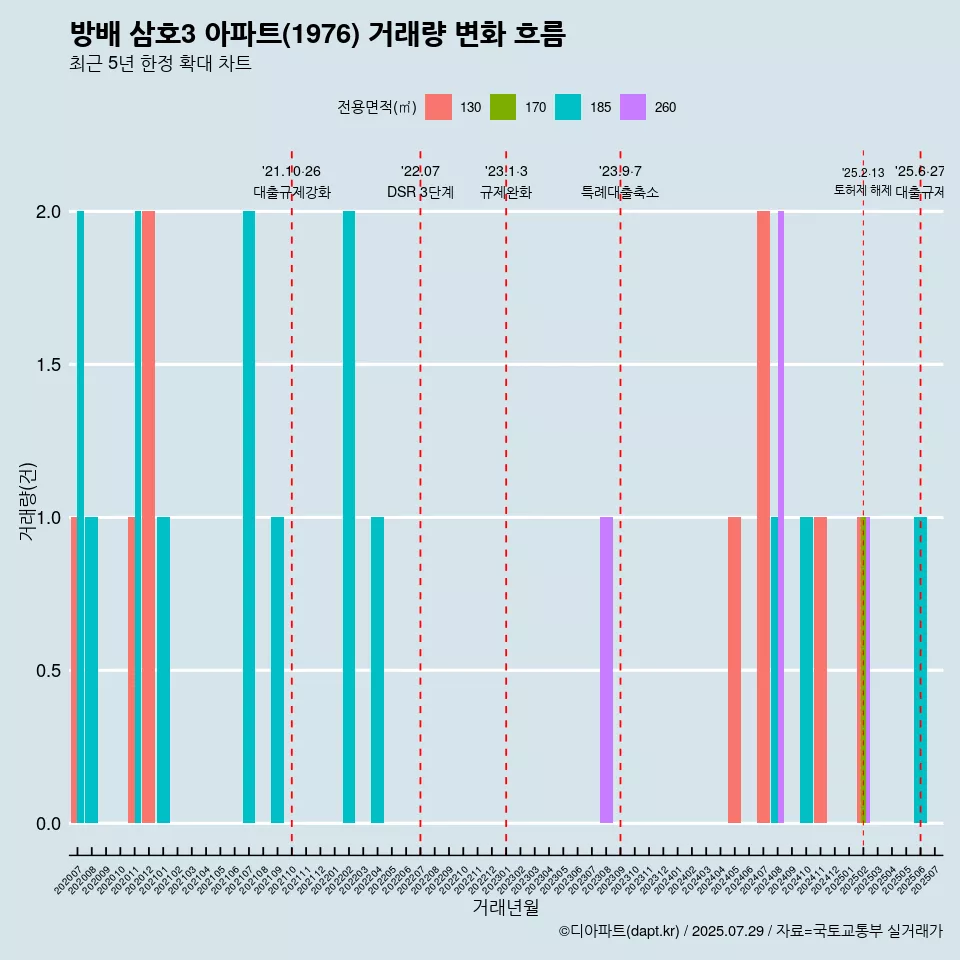 방배 삼호3 아파트(1976) 거래량 변화 흐름