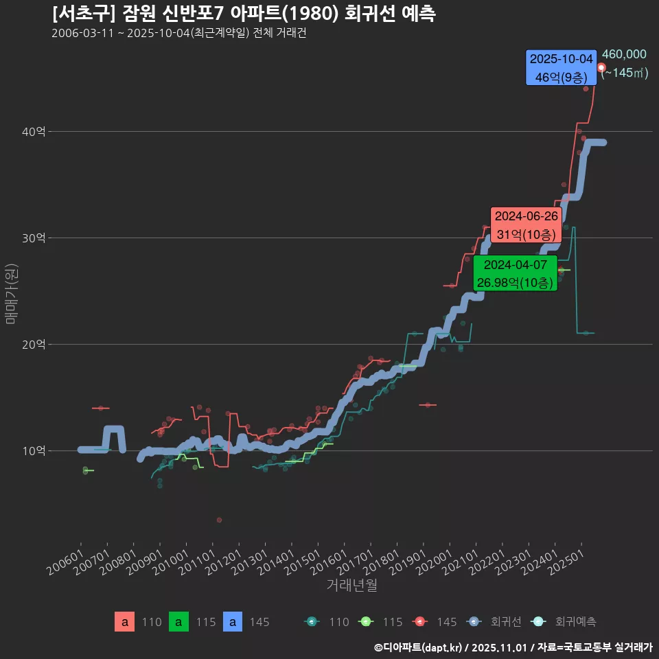 [서초구] 잠원 신반포7 아파트(1980) 회귀선 예측