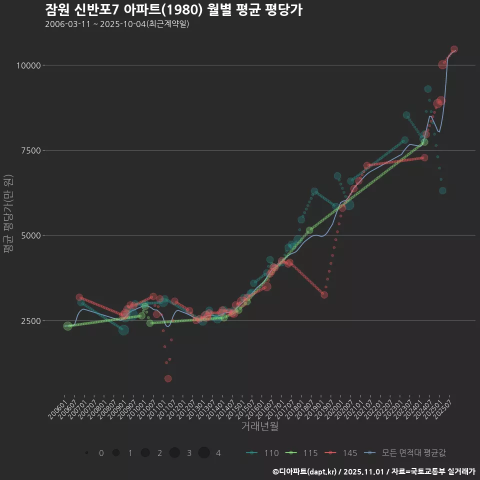 잠원 신반포7 아파트(1980) 월별 평균 평당가