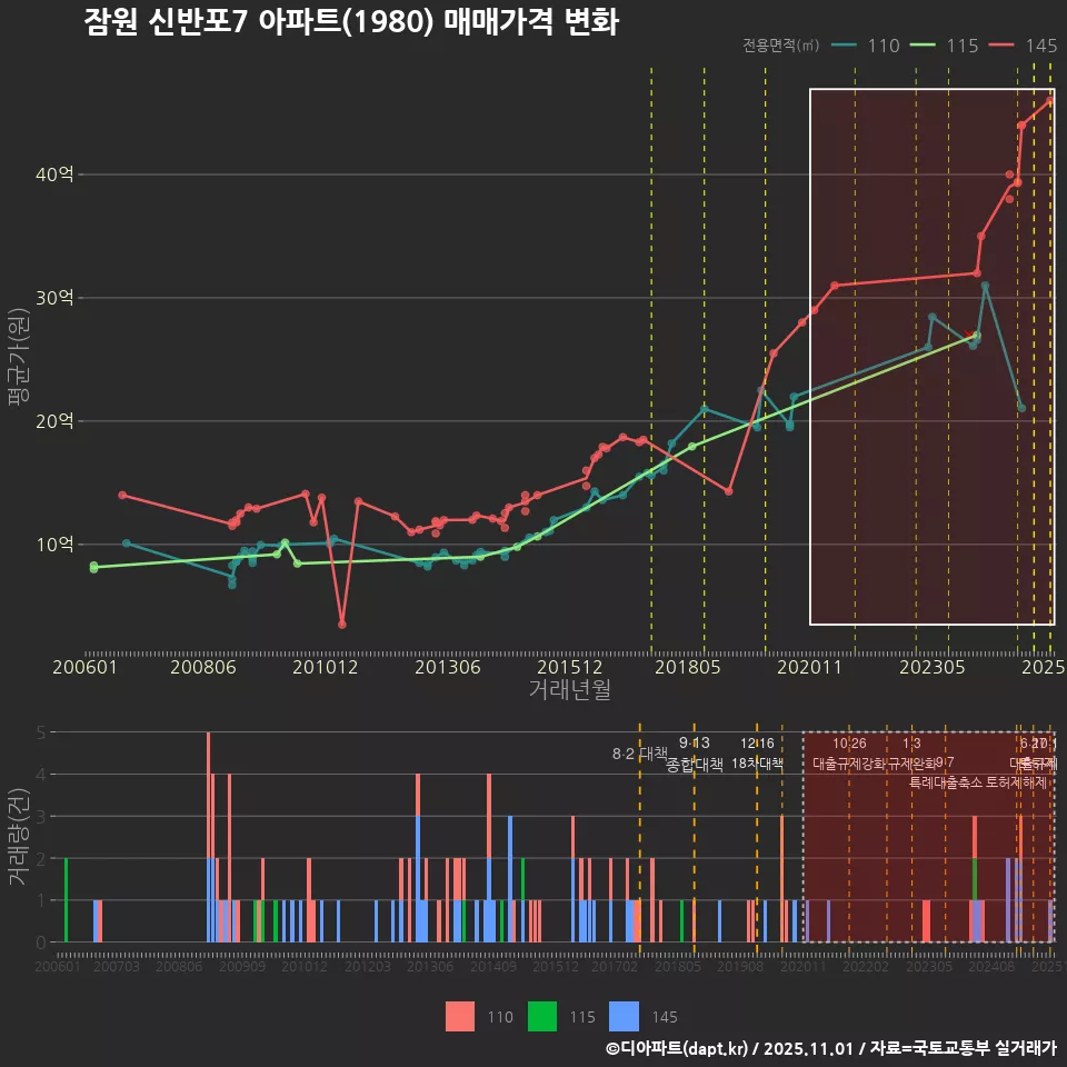 잠원 신반포7 아파트(1980) 매매가격 변화