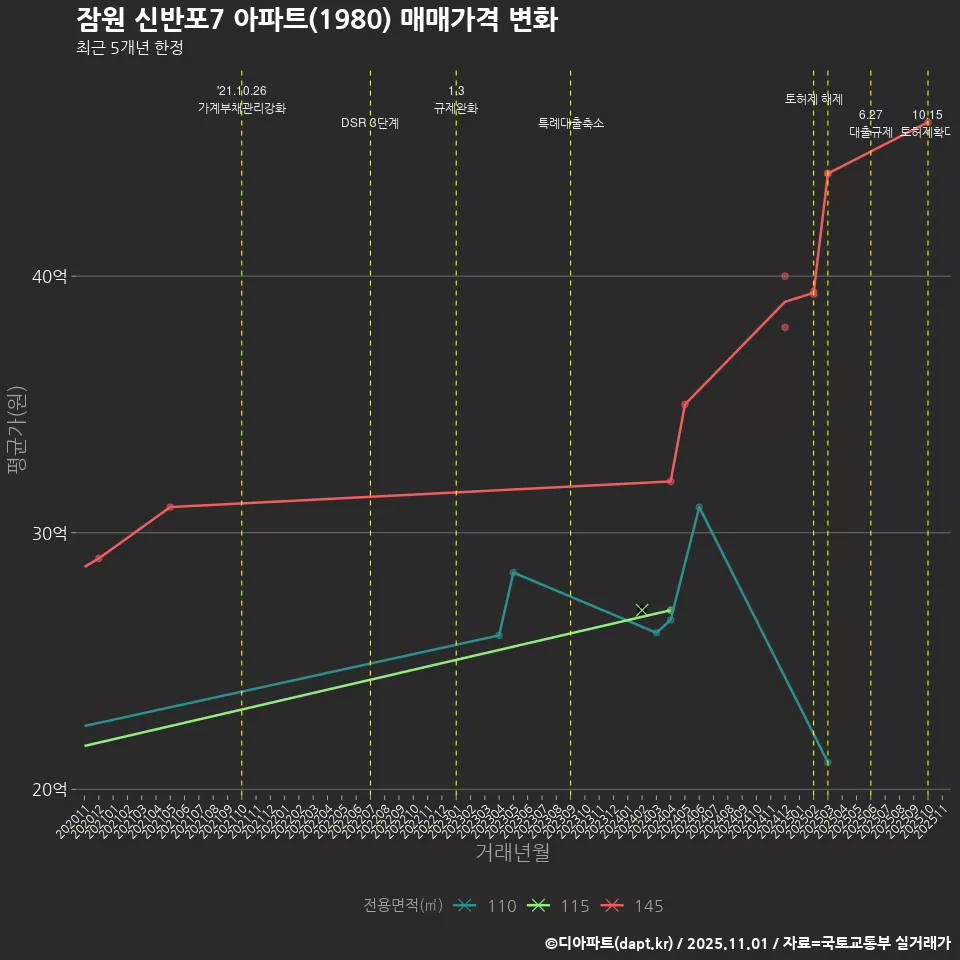 잠원 신반포7 아파트(1980) 매매가격 변화