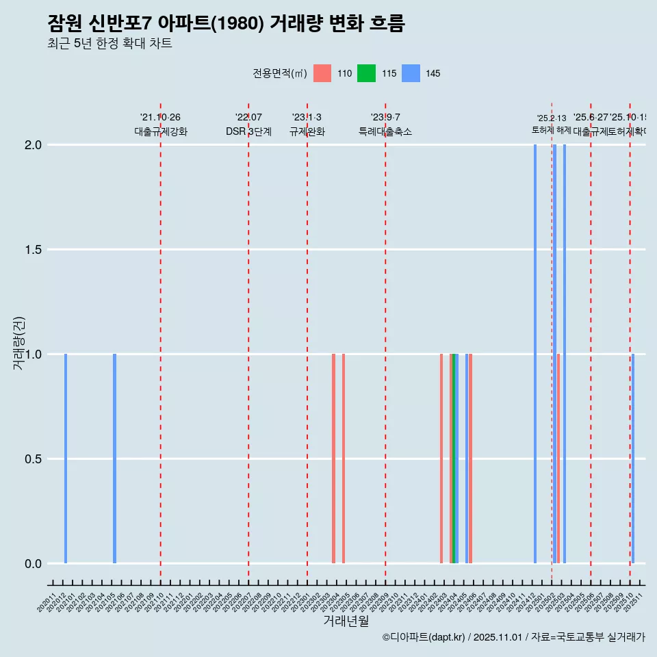 잠원 신반포7 아파트(1980) 거래량 변화 흐름