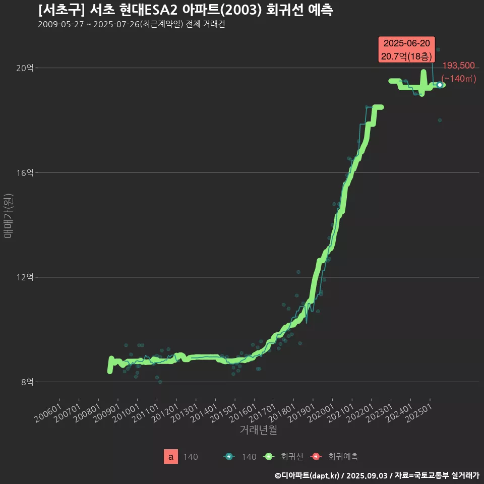 [서초구] 서초 현대ESA2 아파트(2003) 회귀선 예측