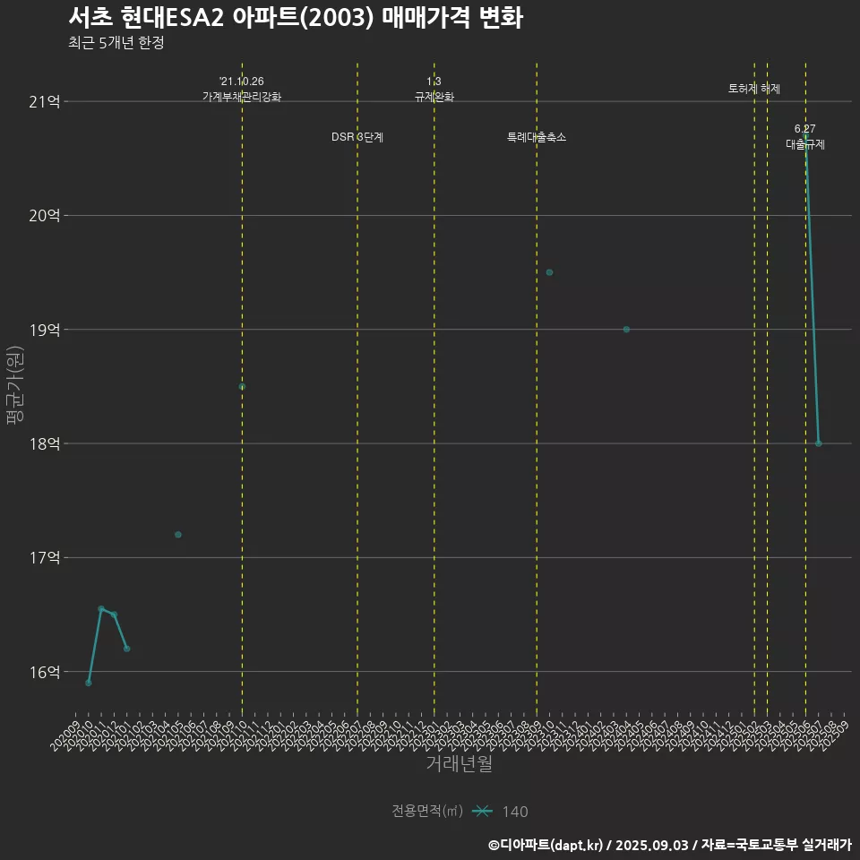 서초 현대ESA2 아파트(2003) 매매가격 변화