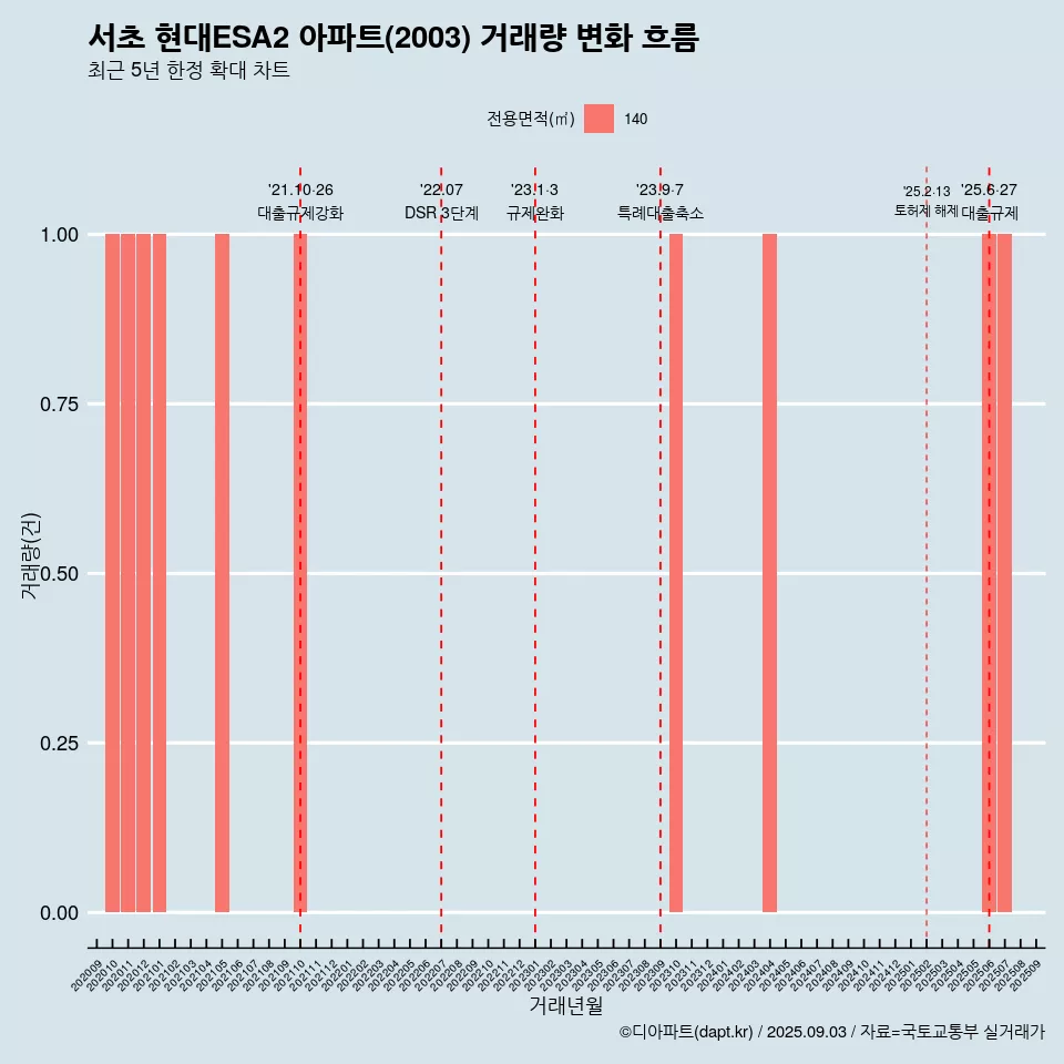 서초 현대ESA2 아파트(2003) 거래량 변화 흐름