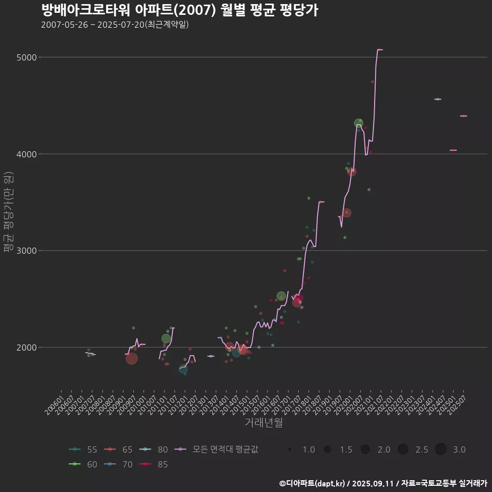 방배아크로타워 아파트(2007) 월별 평균 평당가