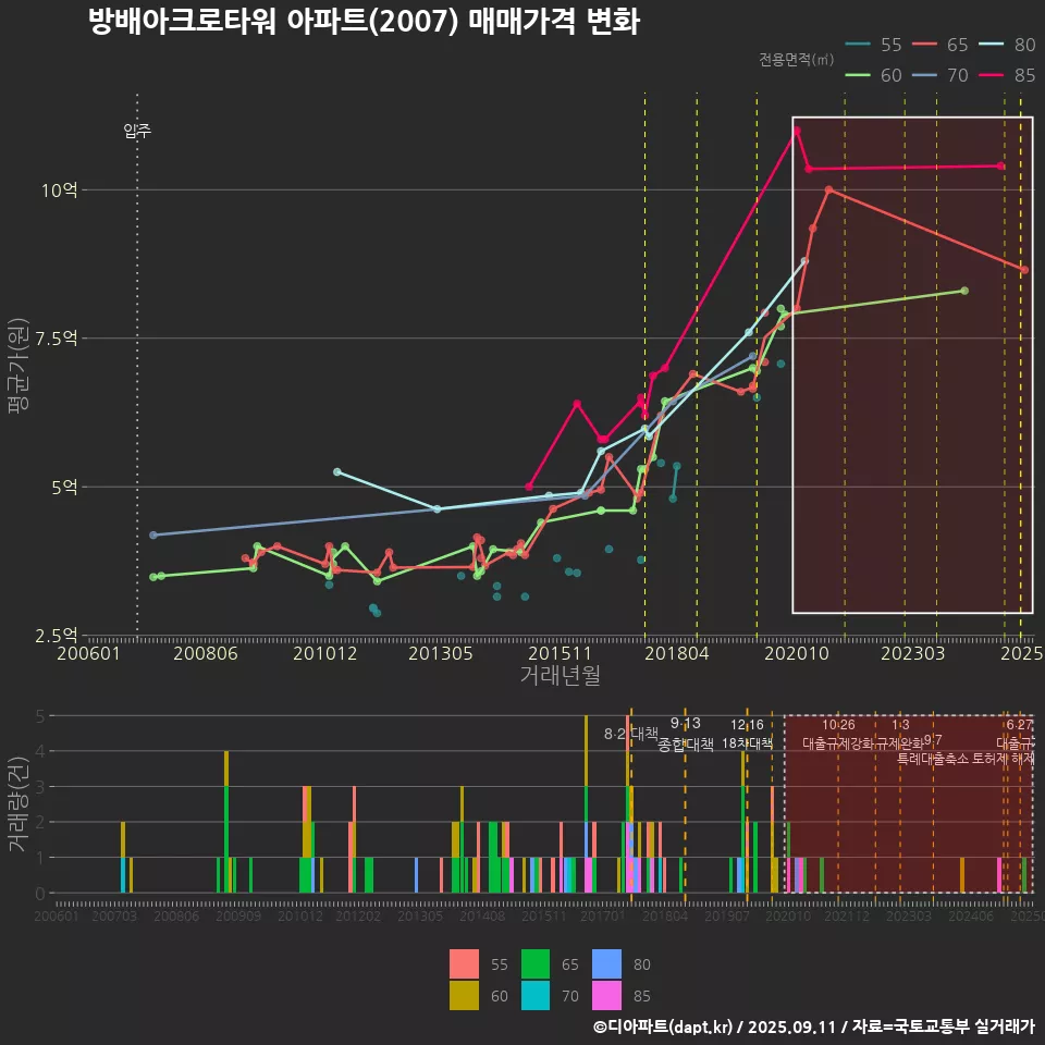 방배아크로타워 아파트(2007) 매매가격 변화