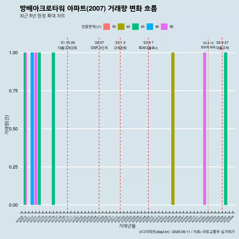 방배아크로타워 아파트(2007) 거래량 변화 흐름