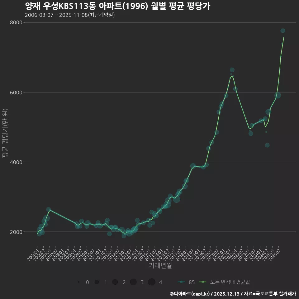 양재 우성KBS113동 아파트(1996) 월별 평균 평당가