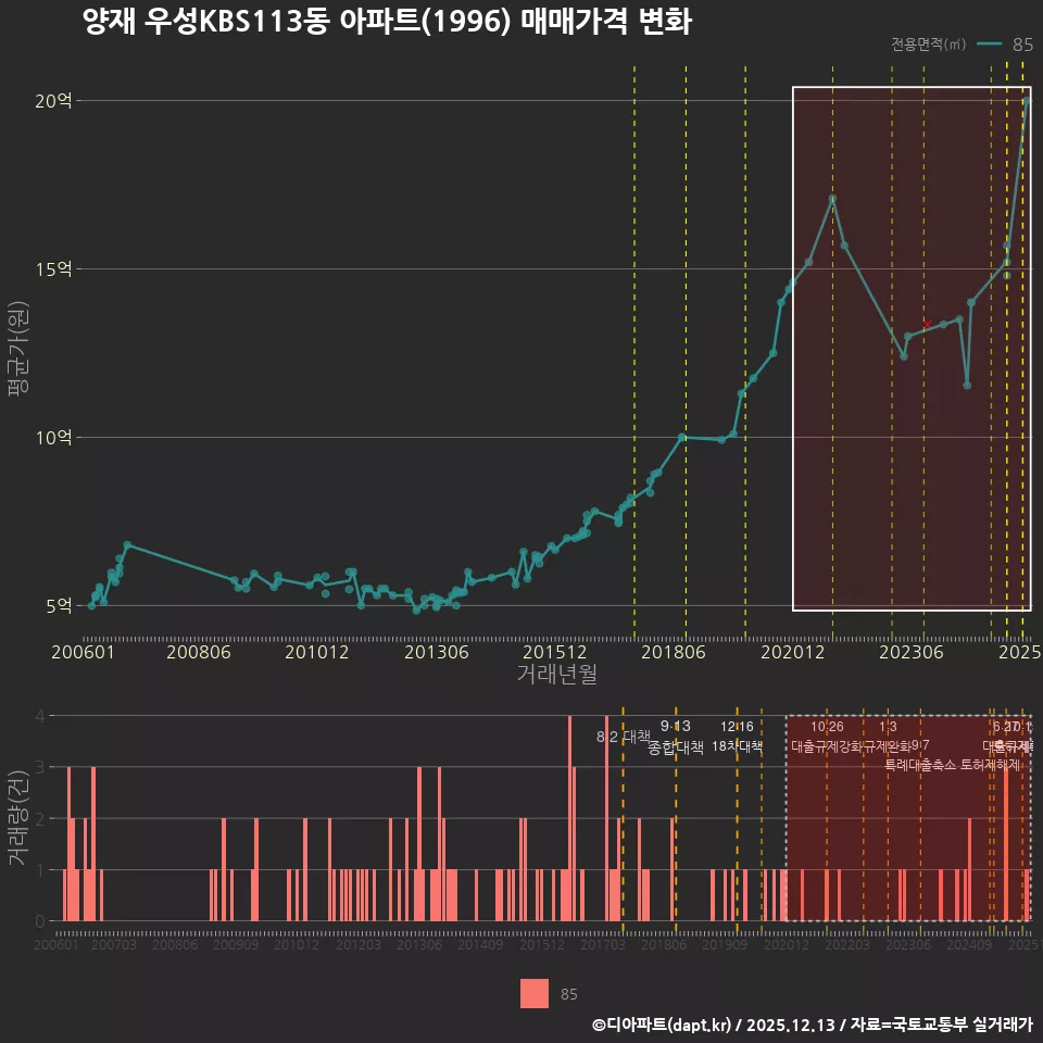 양재 우성KBS113동 아파트(1996) 매매가격 변화