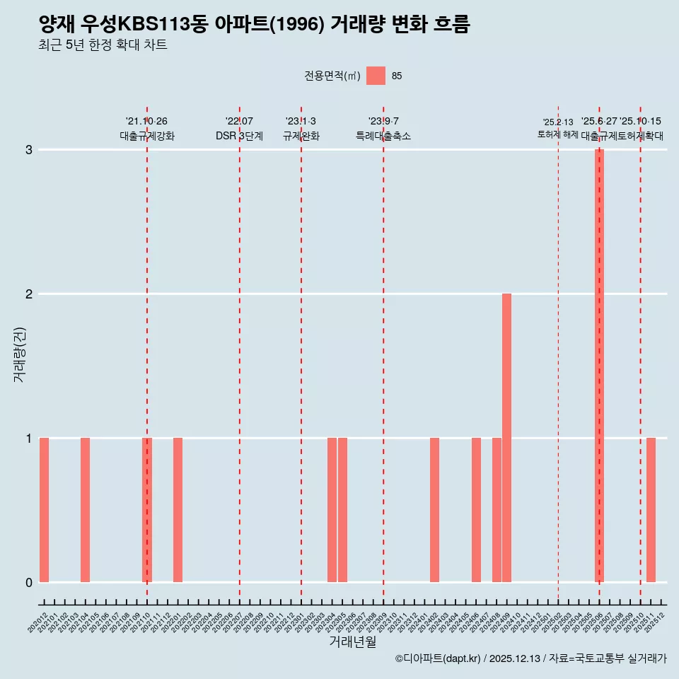 양재 우성KBS113동 아파트(1996) 거래량 변화 흐름