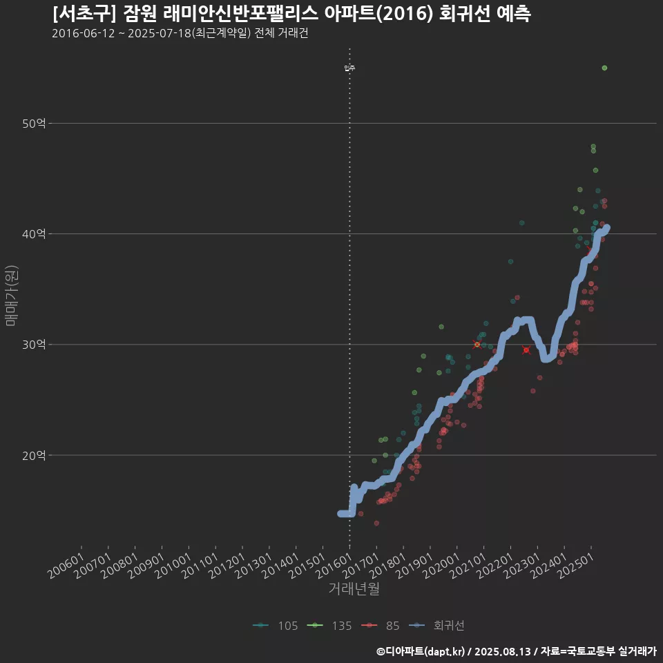 [서초구] 잠원 래미안신반포팰리스 아파트(2016) 회귀선 예측